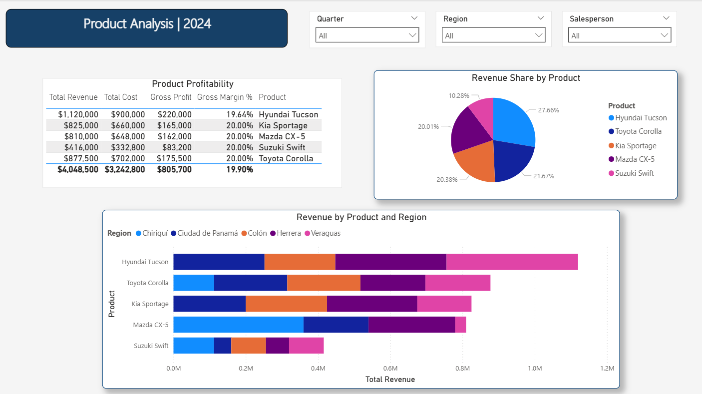 Product Analysis page of a synthetic commercial Power BI report