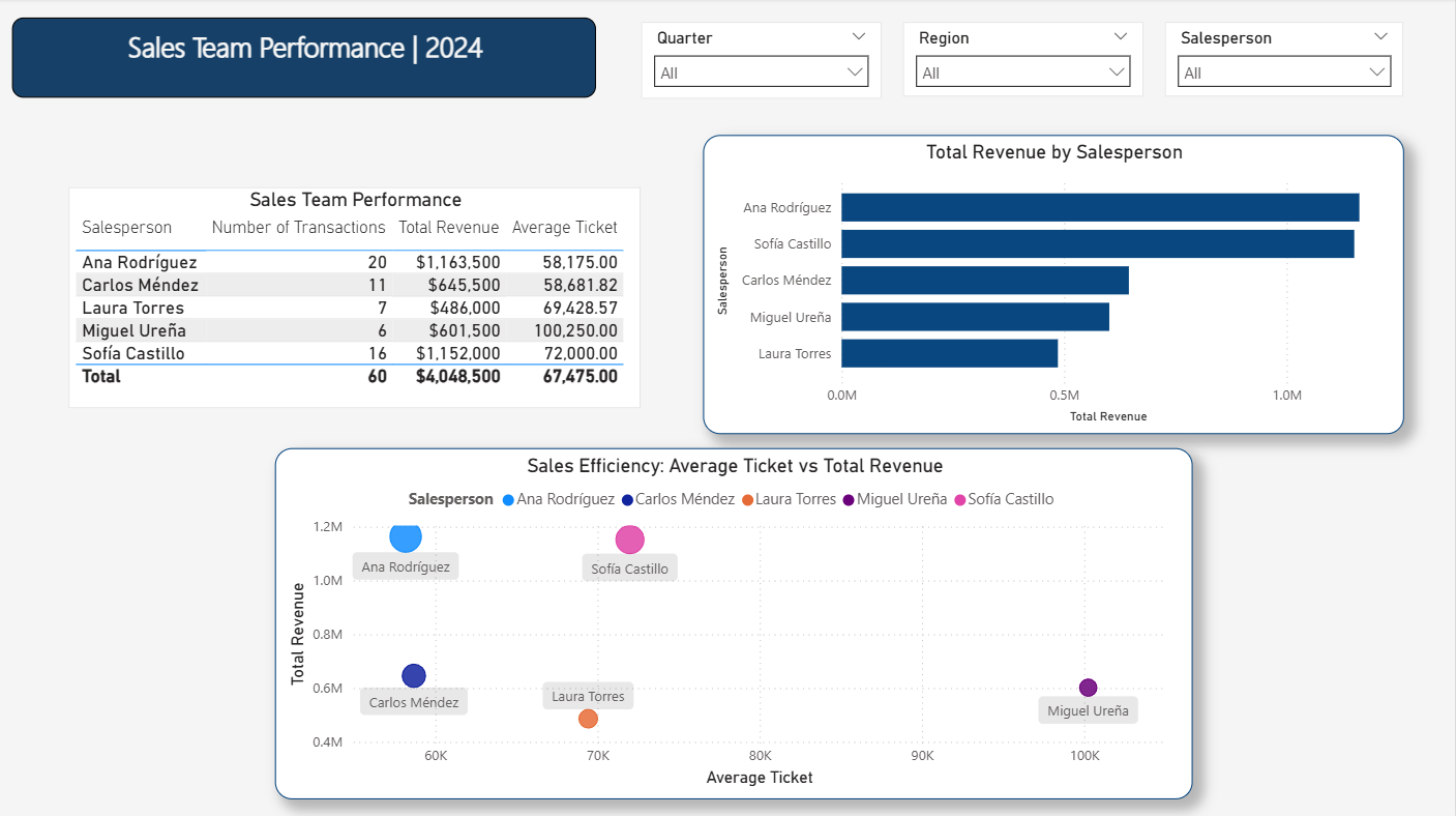 Sales Team Performance page of a synthetic commercial Power BI report